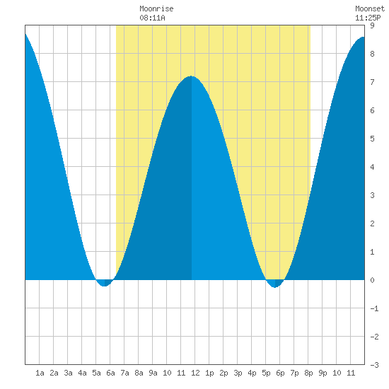 Beaufort SC tide chart for Friday, May 10, 2024