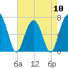 Beaufort SC tide chart for Friday, May 10, 2024