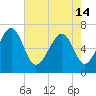 Beaufort SC tide chart for Tuesday, May 14, 2024