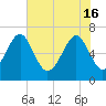 Beaufort SC tide chart for Thursday, May 16, 2024