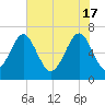 Beaufort SC tide chart for Friday, May 17, 2024
