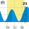 Beaufort SC tide chart for Thursday, May 23, 2024