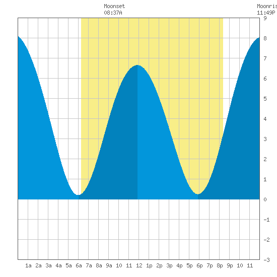 Beaufort SC tide chart for Sunday, May 26, 2024