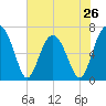 Beaufort SC tide chart for Sunday, May 26, 2024