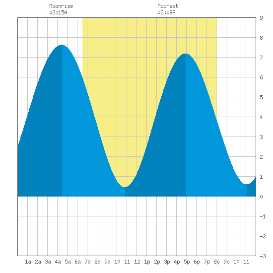 Beaufort SC tide chart for Thursday, May 2, 2024