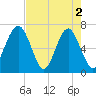 Beaufort SC tide chart for Thursday, May 2, 2024