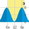 Beaufort SC tide chart for Friday, May 3, 2024