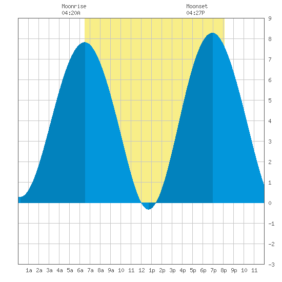 Beaufort SC tide chart for Saturday, May 4, 2024