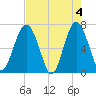 Beaufort SC tide chart for Saturday, May 4, 2024