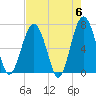 Beaufort SC tide chart for Monday, May 6, 2024