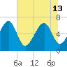 Beaufort SC tide chart for Thursday, June 13, 2024