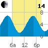 Beaufort SC tide chart for Friday, June 14, 2024