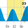 Beaufort SC tide chart for Sunday, June 23, 2024