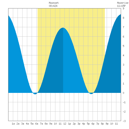 Beaufort SC tide chart for Monday, June 24, 2024