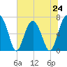 Beaufort SC tide chart for Monday, June 24, 2024