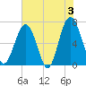 Beaufort SC tide chart for Monday, June 3, 2024