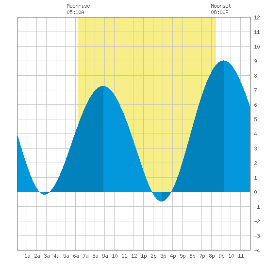 Beaufort SC tide chart for Wednesday, June 5, 2024