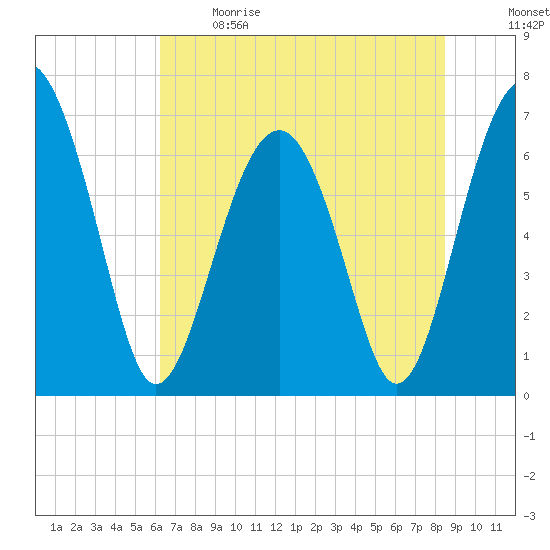 Beaufort SC tide chart for Sunday, June 9, 2024