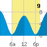 Beaufort SC tide chart for Sunday, June 9, 2024