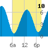 Beaufort SC tide chart for Wednesday, July 10, 2024