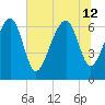 Beaufort SC tide chart for Friday, July 12, 2024