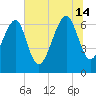 Beaufort SC tide chart for Sunday, July 14, 2024