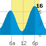 Beaufort SC tide chart for Tuesday, July 16, 2024