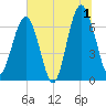 Beaufort SC tide chart for Monday, July 1, 2024