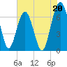 Beaufort SC tide chart for Saturday, July 20, 2024