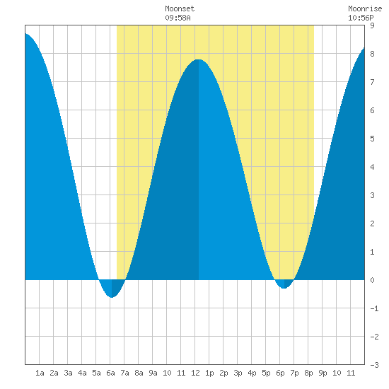 Beaufort SC tide chart for Wednesday, July 24, 2024