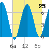 Beaufort SC tide chart for Thursday, July 25, 2024