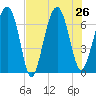 Beaufort SC tide chart for Friday, July 26, 2024