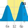 Beaufort SC tide chart for Wednesday, July 31, 2024