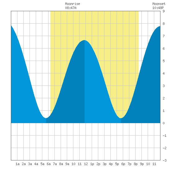 Beaufort SC tide chart for Monday, July 8, 2024