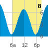 Beaufort SC tide chart for Monday, July 8, 2024