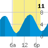 Beaufort SC tide chart for Sunday, August 11, 2024