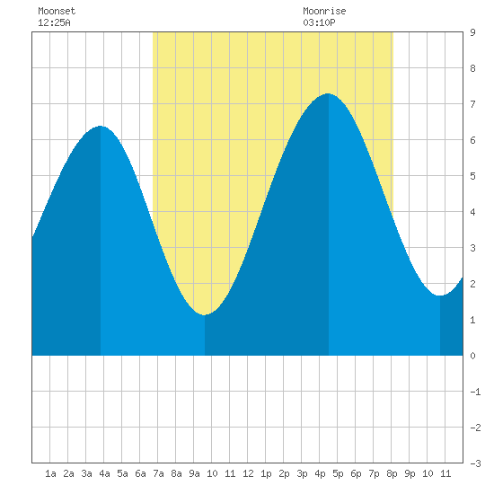 Beaufort SC tide chart for Tuesday, August 13, 2024
