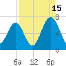 Beaufort SC tide chart for Thursday, August 15, 2024