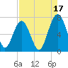 Beaufort SC tide chart for Saturday, August 17, 2024