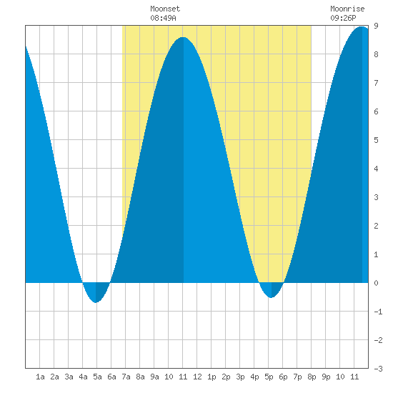 Beaufort SC tide chart for Wednesday, August 21, 2024