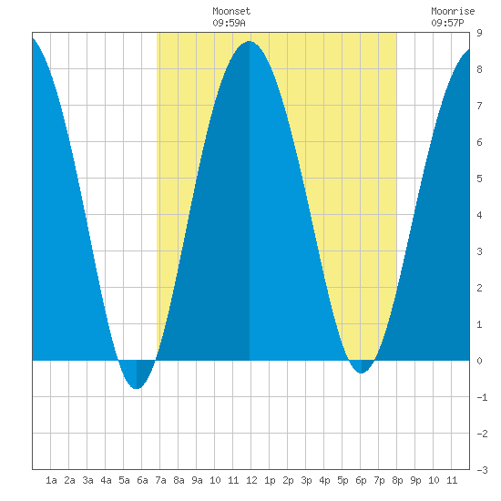 Beaufort SC tide chart for Thursday, August 22, 2024