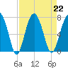 Beaufort SC tide chart for Thursday, August 22, 2024