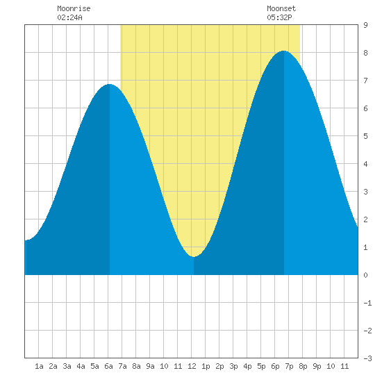 Beaufort SC tide chart for Thursday, August 29, 2024