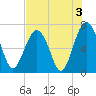 Beaufort SC tide chart for Saturday, August 3, 2024