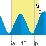 Beaufort SC tide chart for Monday, August 5, 2024
