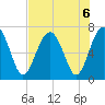 Beaufort SC tide chart for Tuesday, August 6, 2024