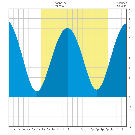 Beaufort SC tide chart for Wednesday, August 7, 2024
