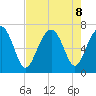 Beaufort SC tide chart for Thursday, August 8, 2024