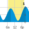 Beaufort SC tide chart for Sunday, September 1, 2024