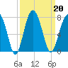 Beaufort SC tide chart for Friday, September 20, 2024